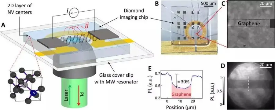 石墨烯中电流的量子成像：可以用钻石量子传感器！