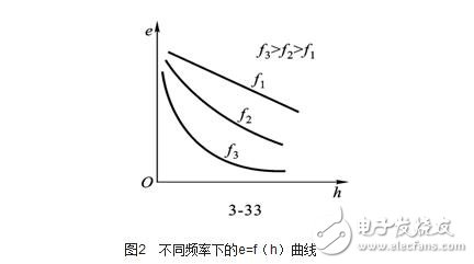 涡流式传感器解析，涡流式传感器的原理、特性、使用及其等效电路