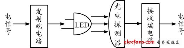 图1 白光LED 通讯体系结构原理图
