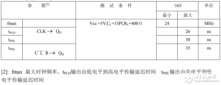 74ls166中文材料_74ls166引脚图及功用_逻辑图及特性参数