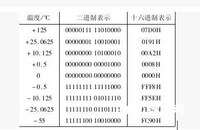 ds18b20中文材料汇总（ds18b20引脚图及功用_作业时序及运用电路）