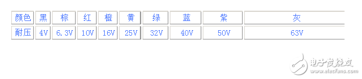 贴片钽电容五大参数与精度标明办法 