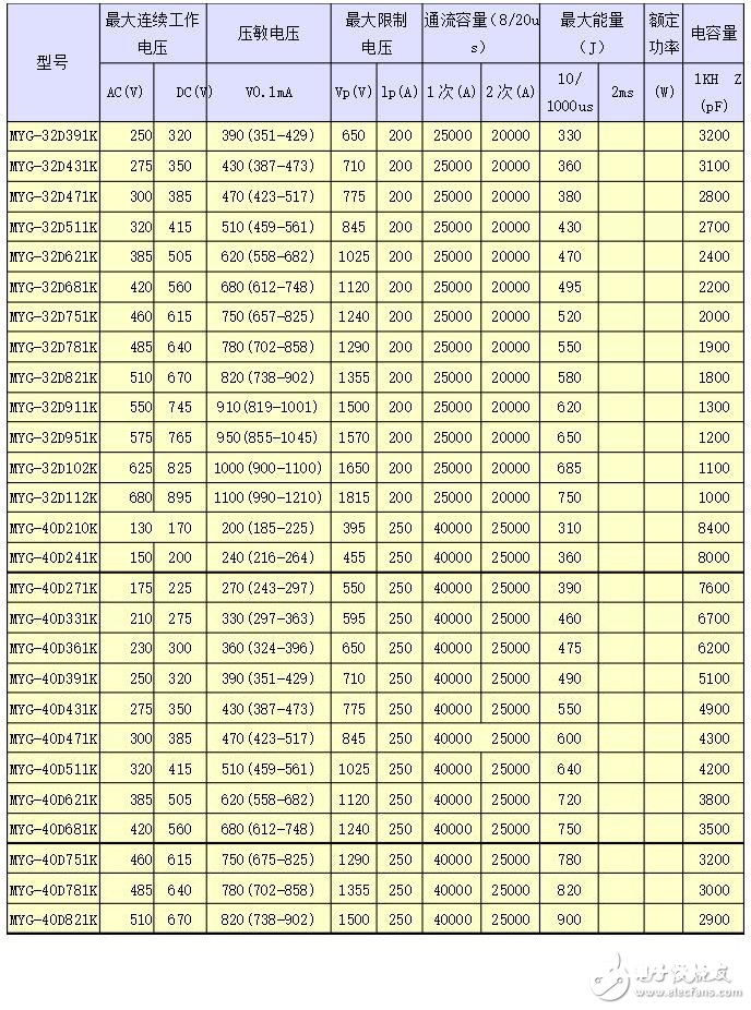 压敏电阻详细类型及参数表