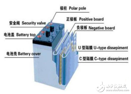铅炭电池寿数剖析_铅酸电池或许会被铅炭电池全面代替吗_铅炭电池原理结构