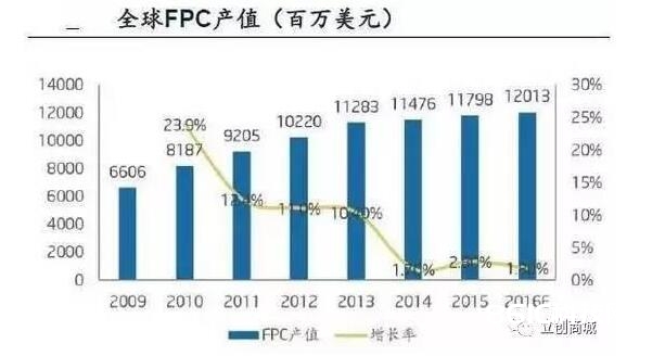 PCB技能开展总述_pcb技能远景剖析