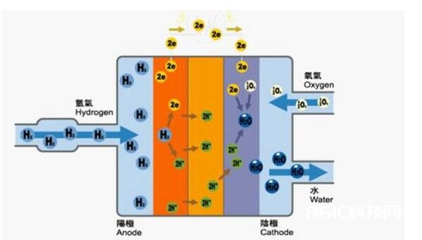 燃料电池是新动力的期望吗（燃料电池的原理及组成结构）