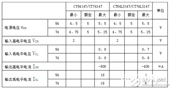 74ls147中文材料汇总（74ls147引脚图及功能表_作业原理及逻辑图）