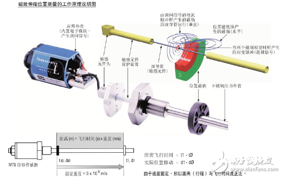 磁致弹性位移传感器作业原理