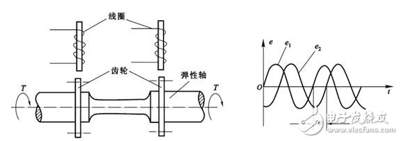 磁电式扭矩传感器和应变式扭矩传感器的差异