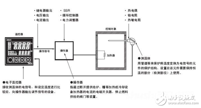 温度操控器的作业原理