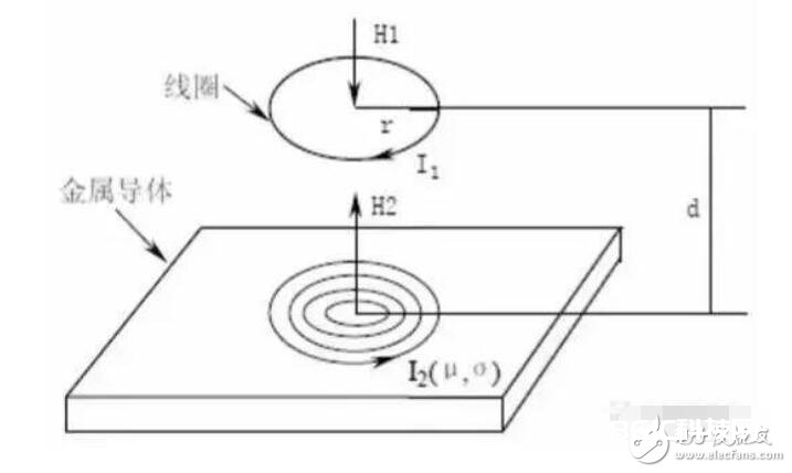 电涡流传感器运用场合和作业原理