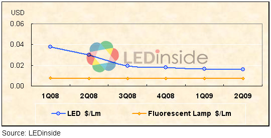 LED与萤光灯的$/Lm比较