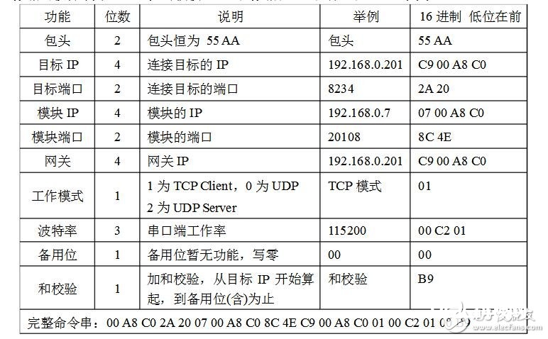 rs232转以太网模块是什么及运用方法和原理剖析