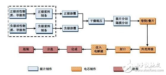 锂离子电池的首要品种、制造工艺及其化学解析