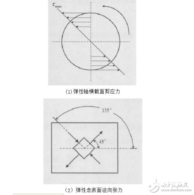 应变式扭矩传感器原理及运用  