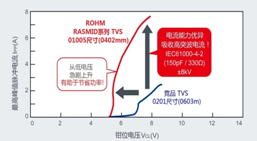RASMID产品阵型新增TVS二极管“VS3V3BxxFS系列”