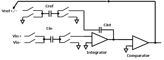 图1. 电容器的阻抗与频图1：Σ-ΔADC原理图率的联络