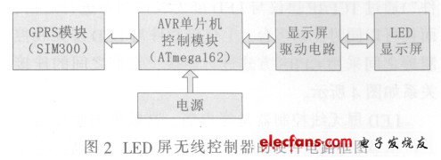 LED显示屏无线操控的硬件电路框图