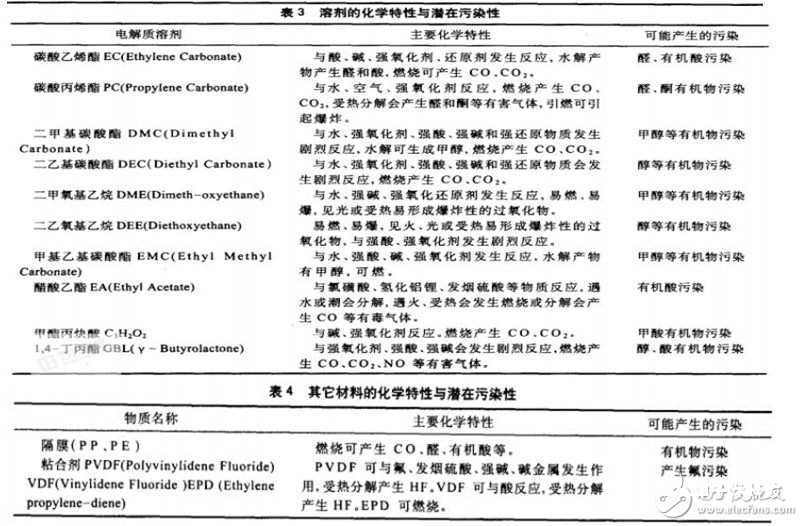 出产锂电池有哪些损害