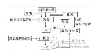 ds18b20体系结构框图和接线