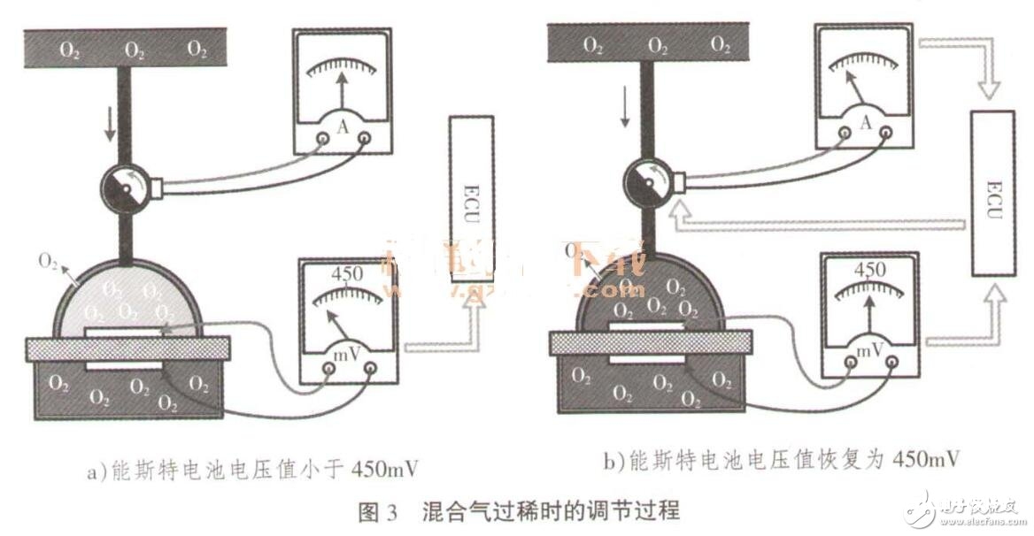 宽带氧传感器的作业原理与检测办法