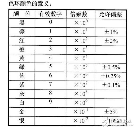 电阻器与电位器解析，电阻器与电位器的命名及其辨认丈量