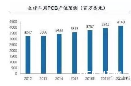 PCB技能开展总述_pcb技能远景剖析