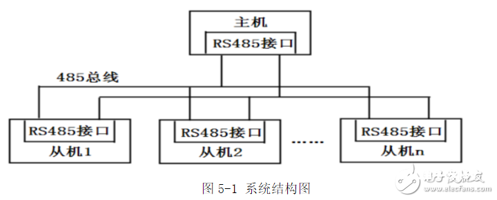 根据RS485总线的多机通讯体系规划计划解析