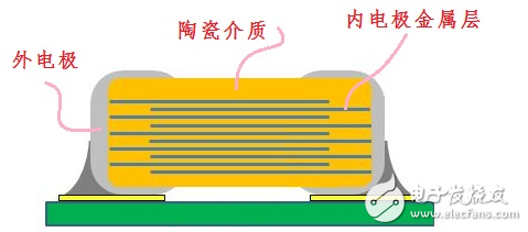mlcc电容温度最高能抵达多少_MLCC电容特性及留意事项