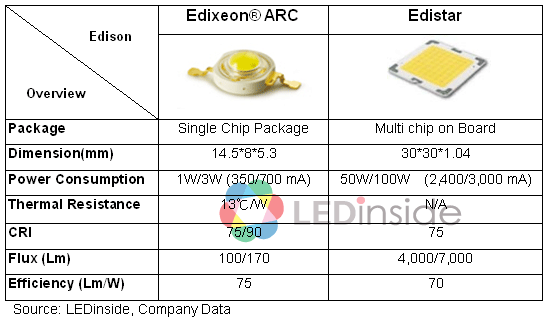 艾笛森为台湾闻名的高功率LED封装厂商