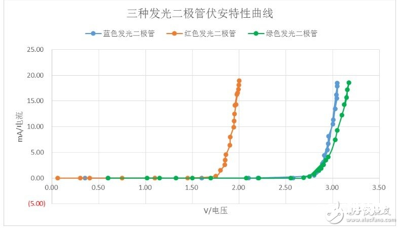 发光二极管电流电压曲线剖析 浅谈发光二极管参数含义