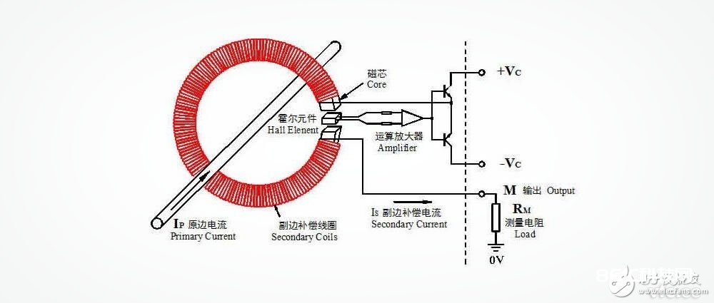 霍尔电流传感器磁饱满原理