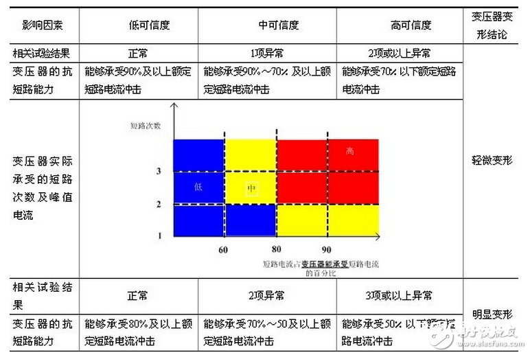 　国家电网公司“十八项反事端技能措施”清晰要求，接受过近区短路毛病的变压器须进行频率呼应、低电压短路阻抗的变压器绕组变形测验，测验成果标明无变形的变压器方可投入运转。因为变压器绕组变形具有很大的隐蔽性，一起频率呼应、低电压短路阻抗测验成果具有必定的不确认要素，仅根据频率呼应、低电压短路阻抗测验成果，给出变压器是否变形的定论具有必定的技能难度，需根据相关实验成果、变压器的抗短路才能校核成果、变压器的实践短路电流作出归纳判别，树立一套根据多状况量的变压器绕组变形剖析判别战略。