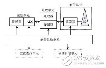 传感器节点结构/无线传感器网络