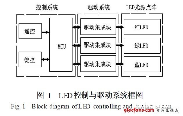 LED操控与驱动体系框图