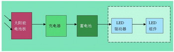 LED照明体系结构框图