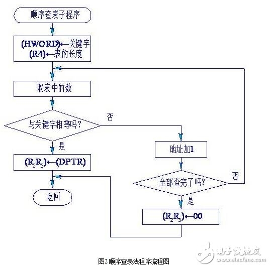 传感器的毛病确诊与传感器的非线性补偿