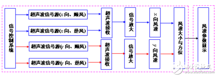 超声风速仪原理及规划方案