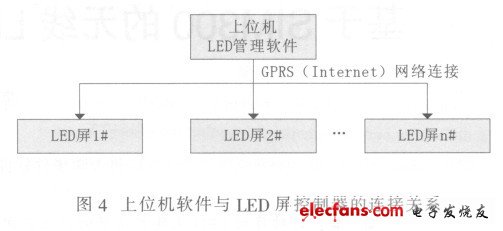 上位机软件与LED屏操控器的衔接联系