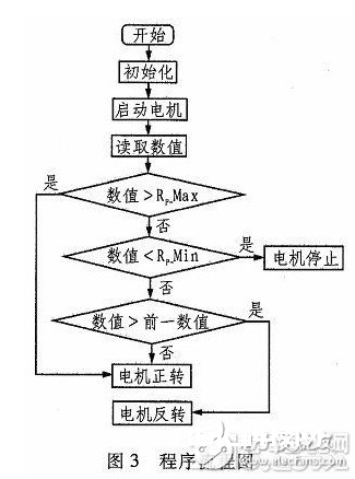  ldc1000输出量是模仿的吗 LDC1000收集值的调用程序剖析及运用