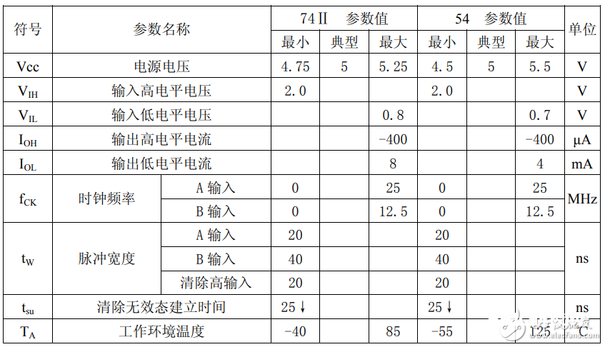 74ls390中文材料汇总（74ls390引脚图及逻辑功用_作业原理及特性）