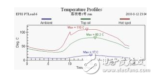 压力特高的变压器怎么完结在线监控？变压器的寿数预估该怎么进行？