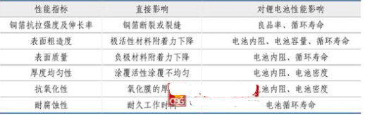 锂电池负极用铜箔的原因