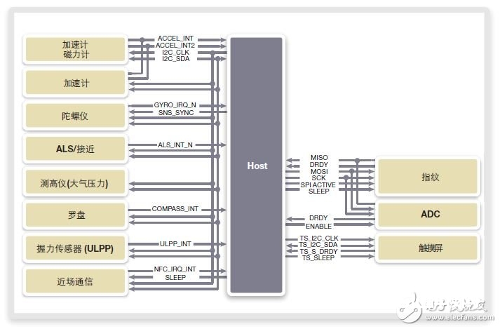 图1：根据I2C的传感器体系示例（MIPI 联盟）