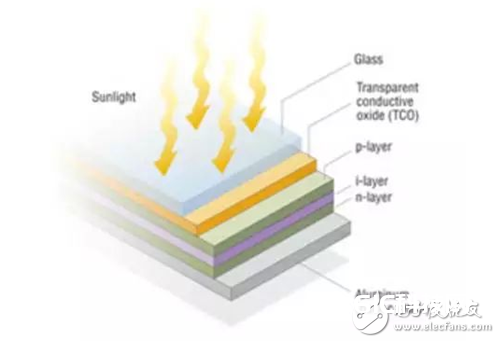 薄膜太阳能电池与传统太阳能电板的不同_薄膜太阳能电池具体说明