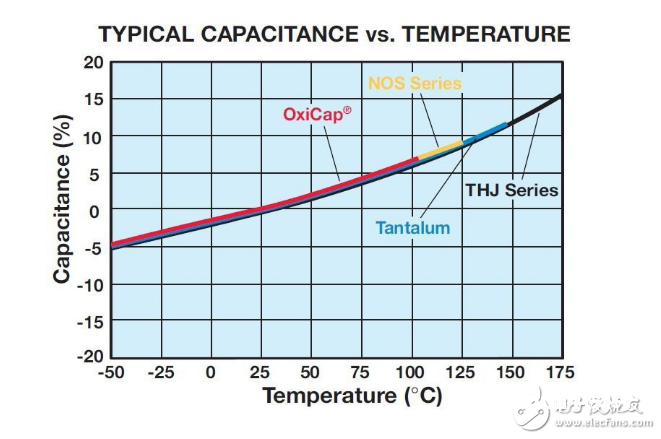 钽电容温度特性曲线图原理剖析 浅谈钽电容运用原理