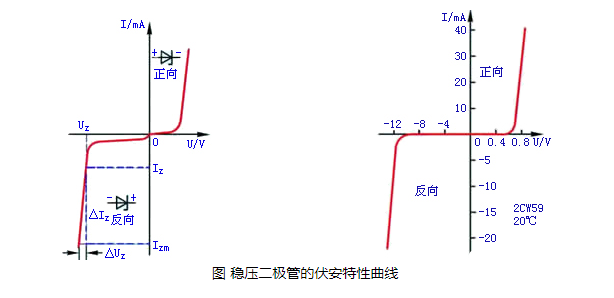 关于二极管特性曲线和使用电路