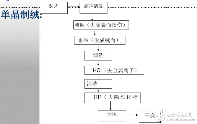 太阳能电池制造工艺