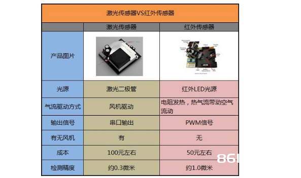 空气质量传感器原理及效果