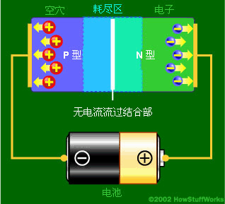 当电路的正极连接到N型层、负极连接到P型层时，自在电子会集合在二极管的一端，一起空穴会集合在另一端。耗尽区会扩展。